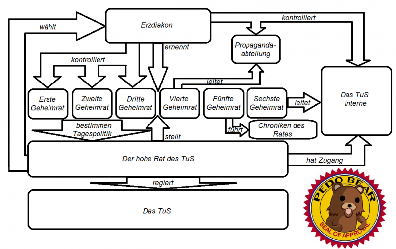 Datei:Tus organigramm.png